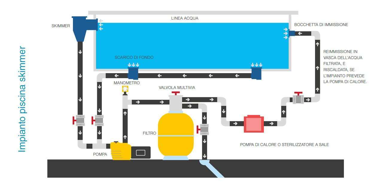 Sistema Skimmer piscine interrate